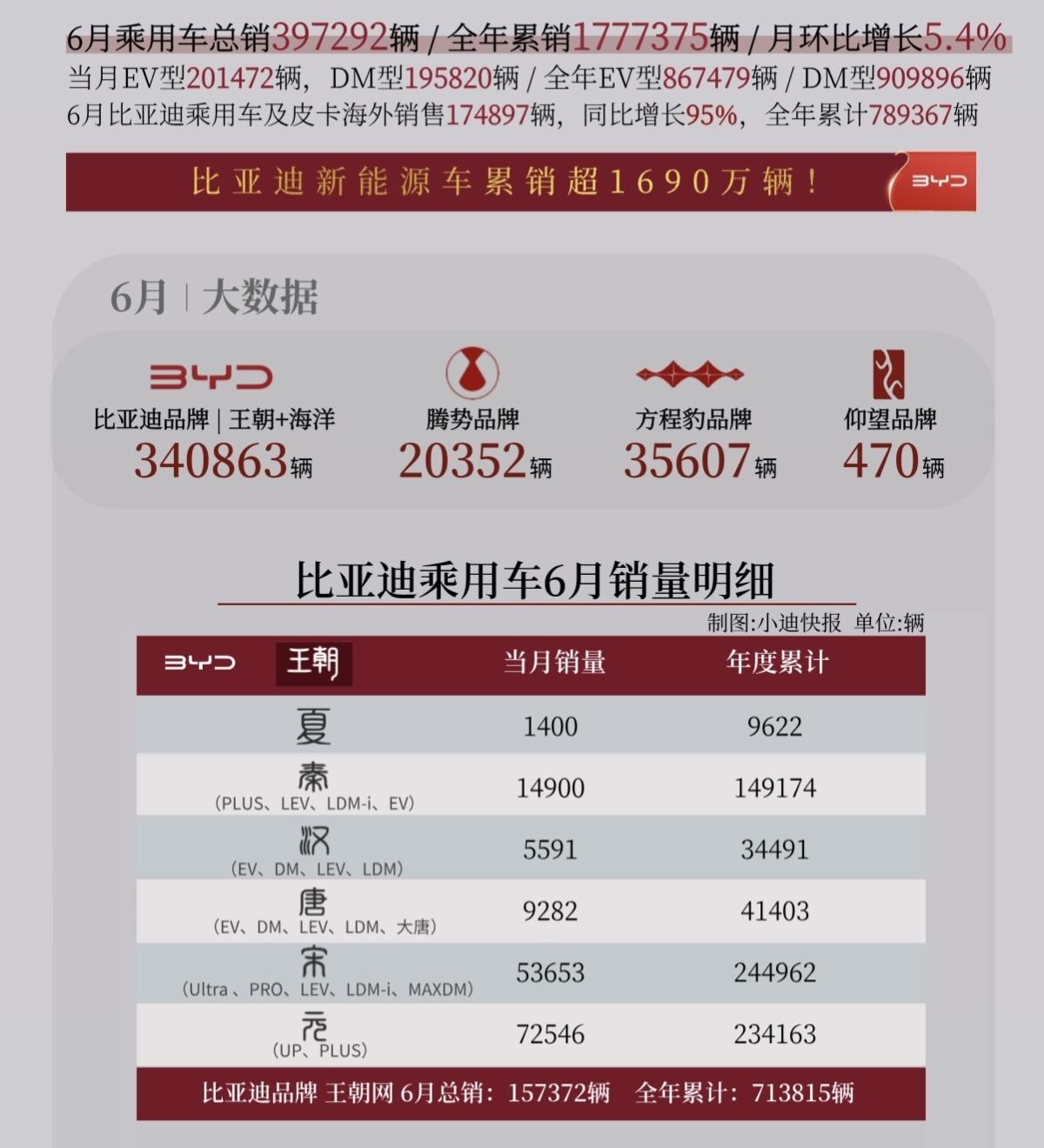 6月比亚迪细分销量来了，腾势Z9GT交付超过6000台，元家族超过7.2万台，