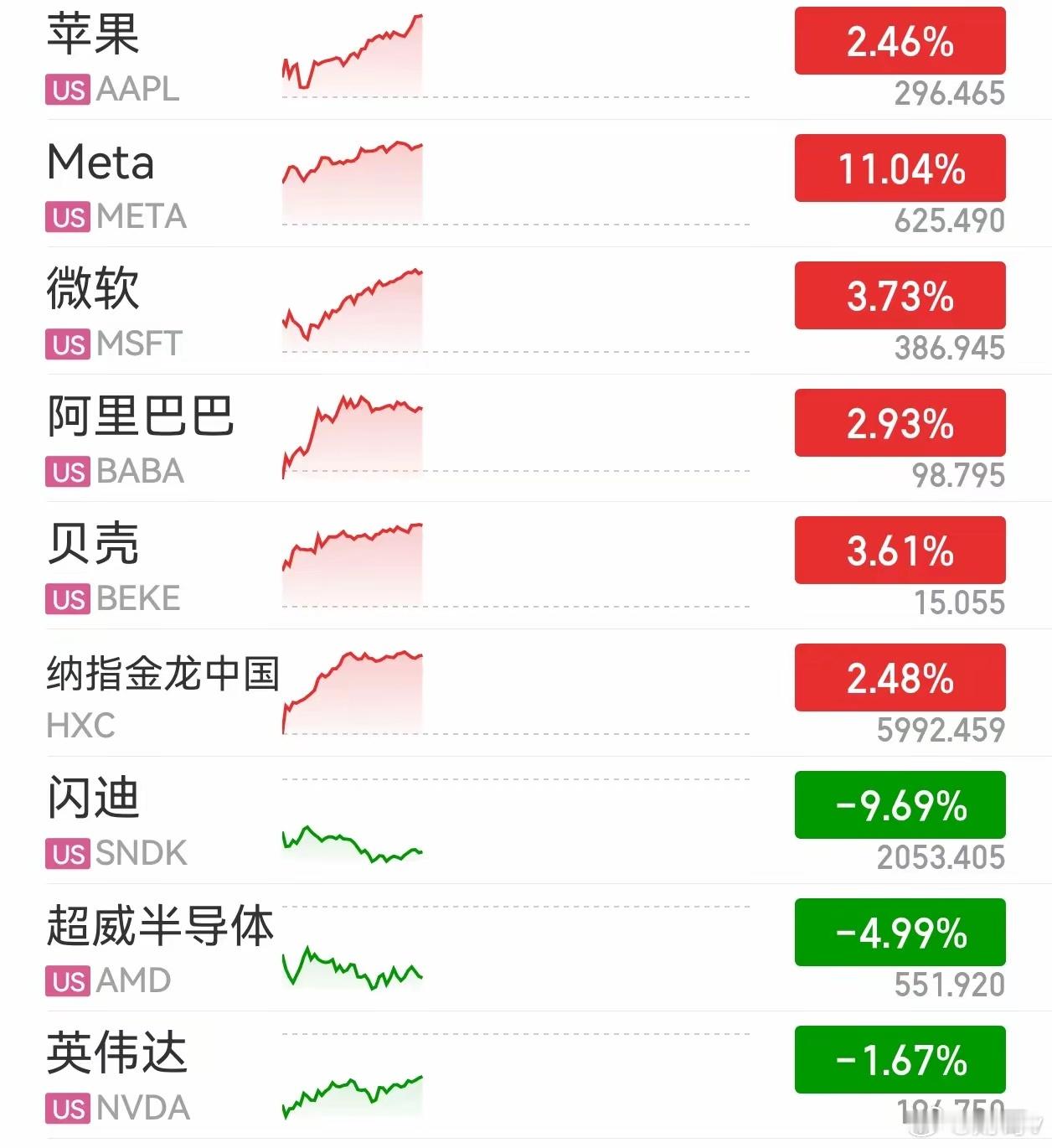一鲸落，万物生，今晚的美股表现得淋漓尽致。芯片和存储硬件跌了，老登互联网们都涨了