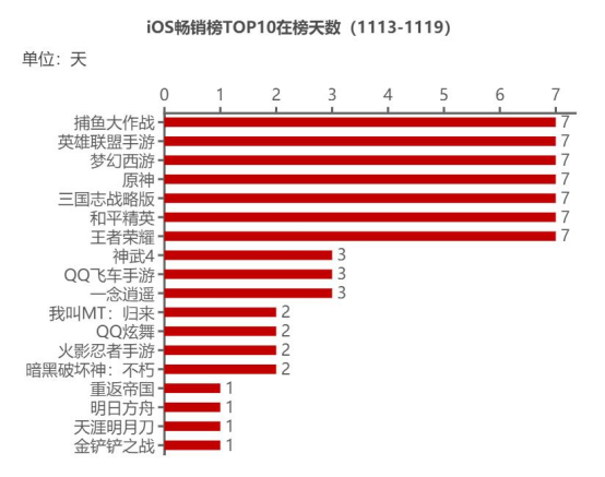 游戏观察: 11月版号下发70款游戏过审;原神第三次获得TGA双奖提名