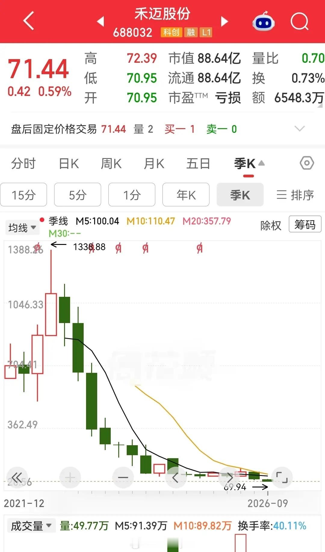 科创板高价发行股禾迈股份已崩盘了，谁还记得它的存在？禾迈股份上市时，被各路资金炒上了天，557.8元