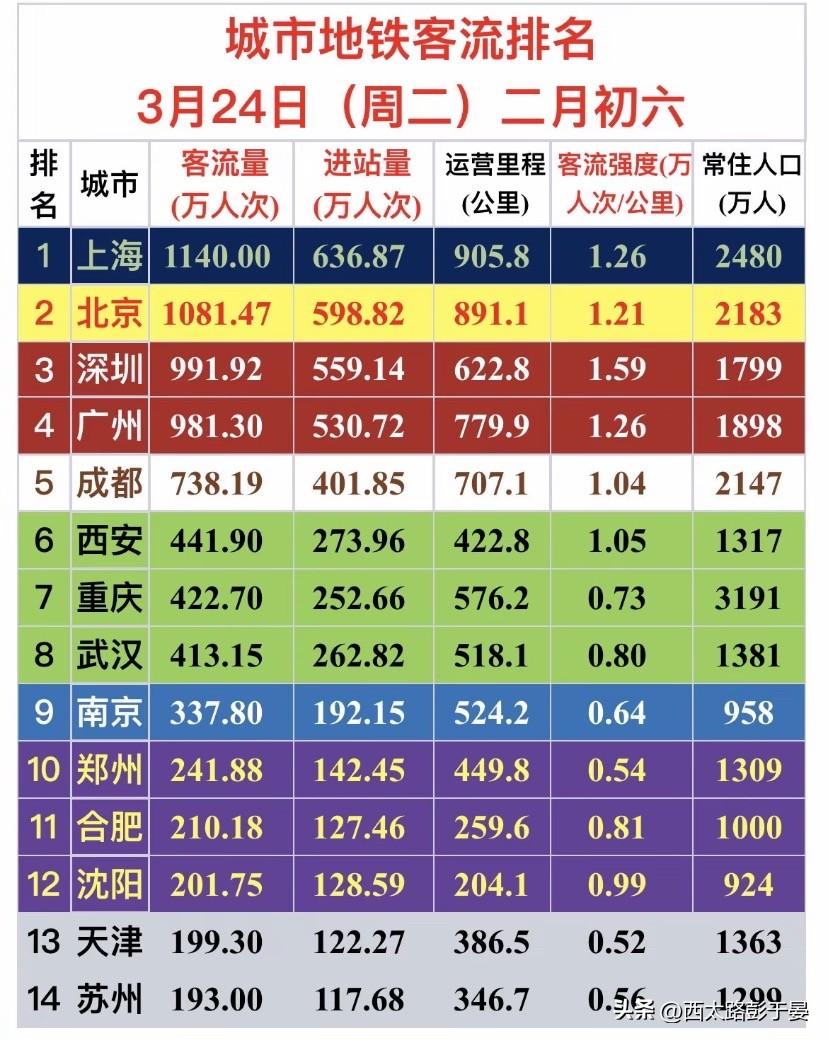 3月24日地铁客流出炉！深圳强度领跑全国3月24日（周二）全国主要城市地铁客
