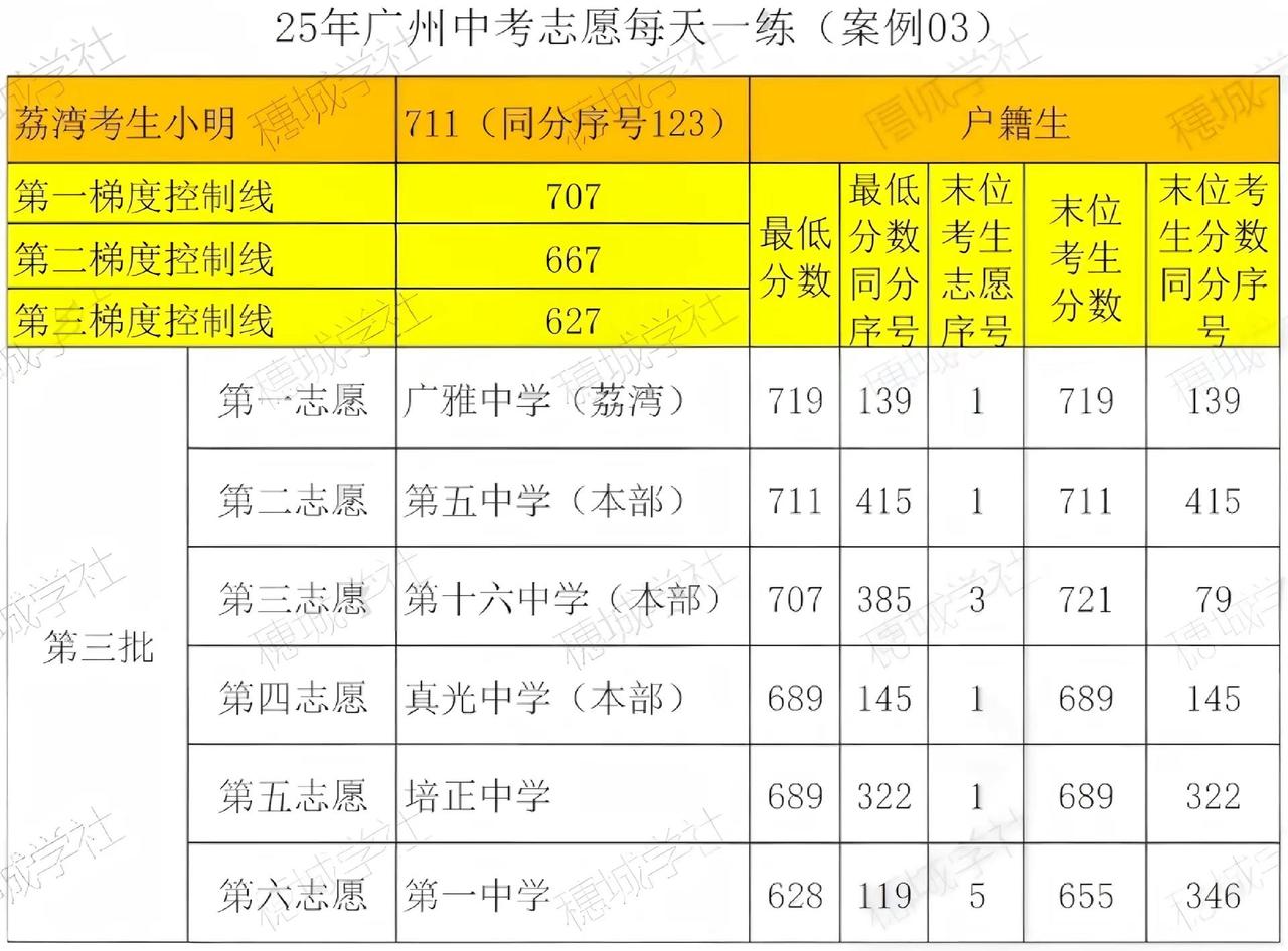 广州中考志愿填报，每天一练。广州中考志愿，每天一练荔湾区考生小明，户籍生中考分数