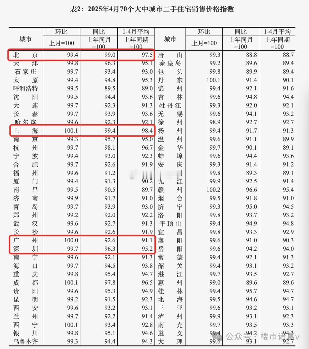 昨天统计局公布的70城房价数据显示，4月份一线城市房价由涨转跌，二手房价格3月份