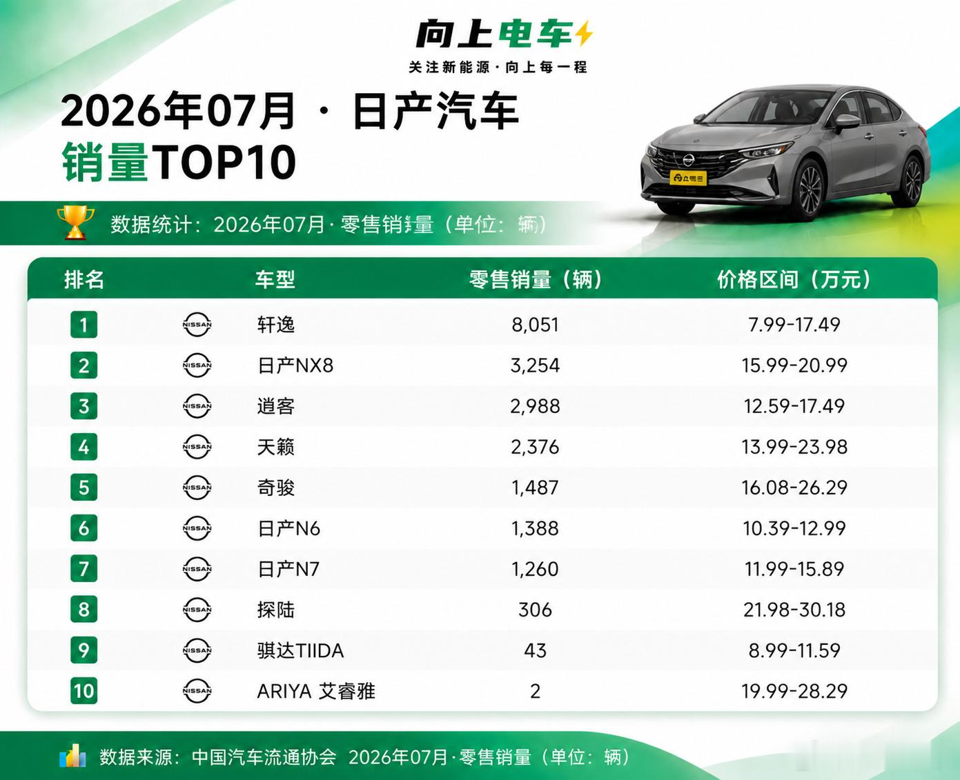 7月份日产车型销量前十，轩逸拿下第一名，依旧是核心销量支柱。1. 轩逸...