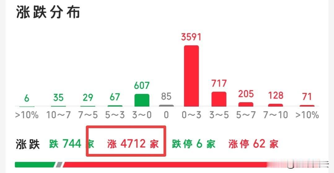 普涨修复了，4700多家的上涨，也足够释放掉大家恐慌的心理了，昨天盘中反复提示今