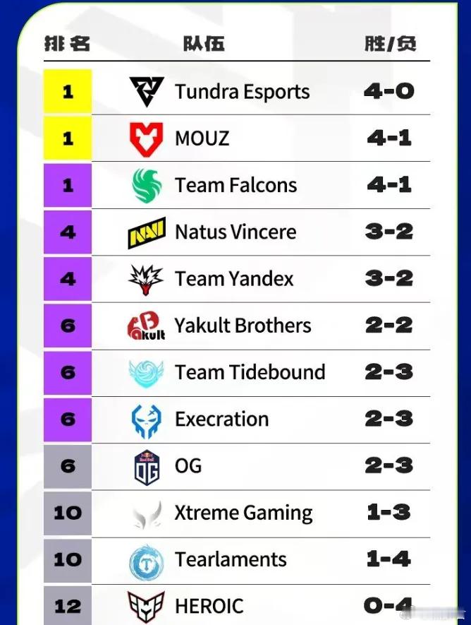 目前小组赛排名如下，YB是2-2，,战车2-3，XG是1-3，泪珠是1-4，不过