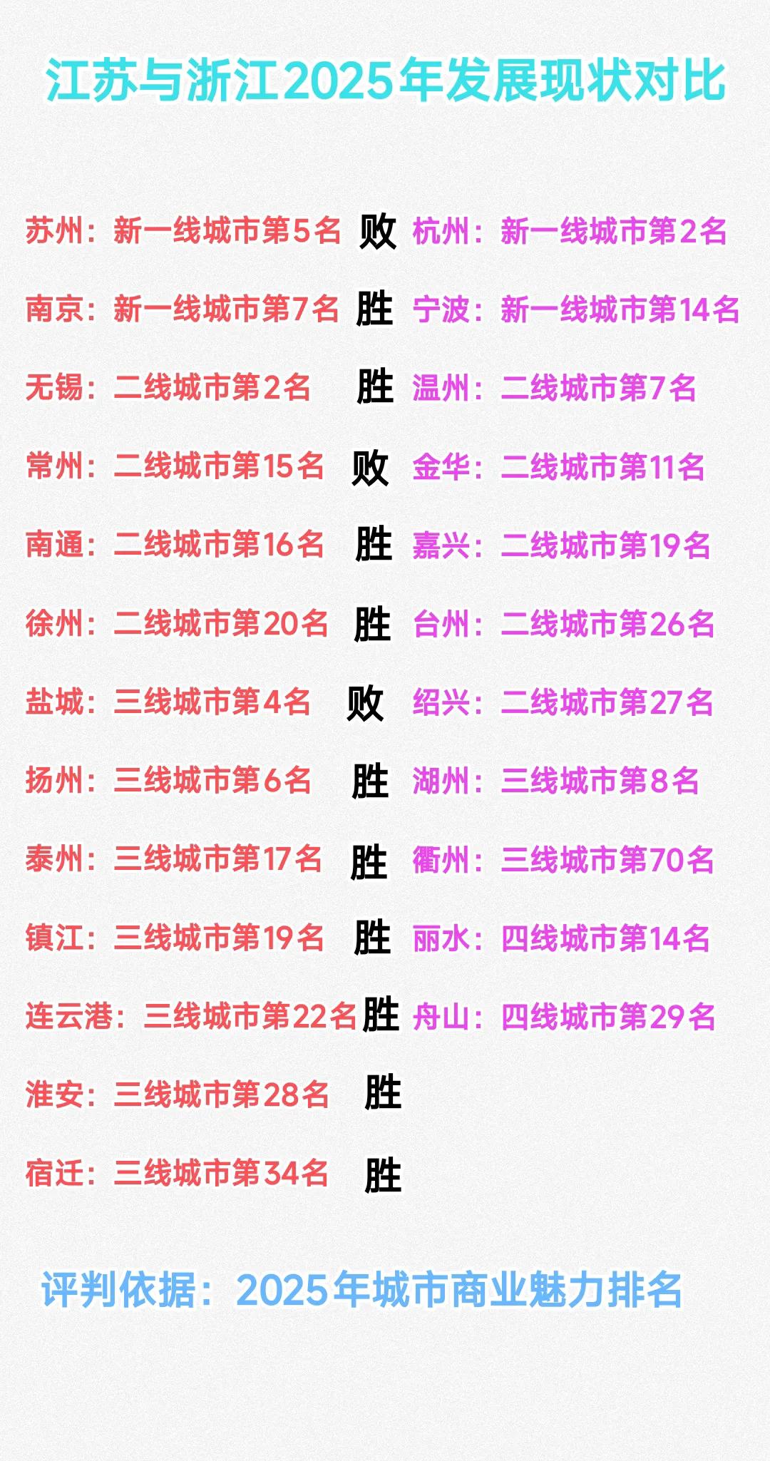 看来江苏省确实比浙江省发展的更均衡一些。具体来说目前南京、苏州的综合实力确实跟杭