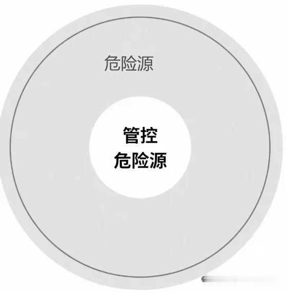 危险源、隐患、风险啥关系？用3个案例讲透，搞懂才能保安全！在安全领域，“危