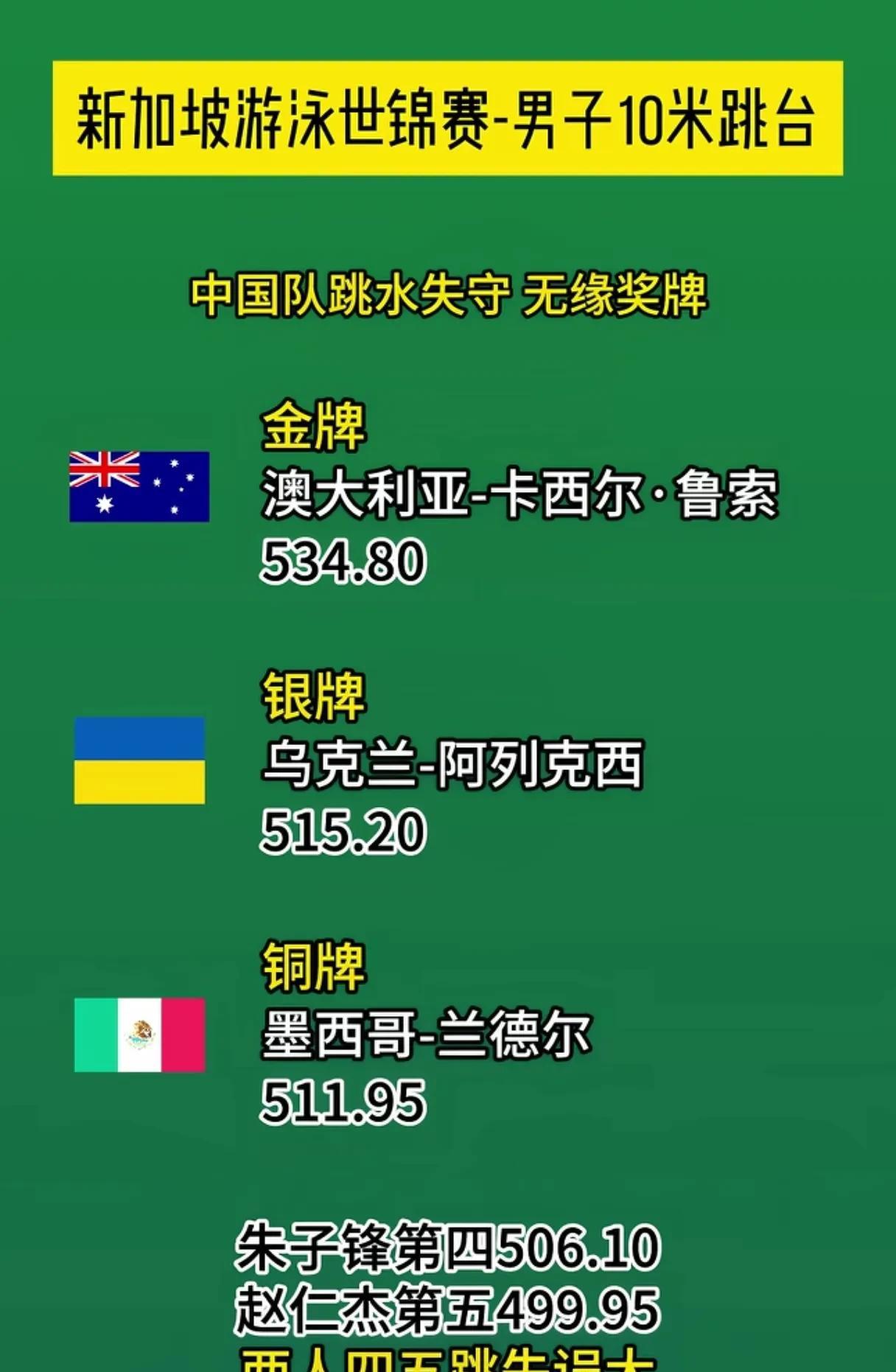 前三名，没有中国队，让我一度以为这不是世界性的比赛。再一看，奥运会的银牌得主日本