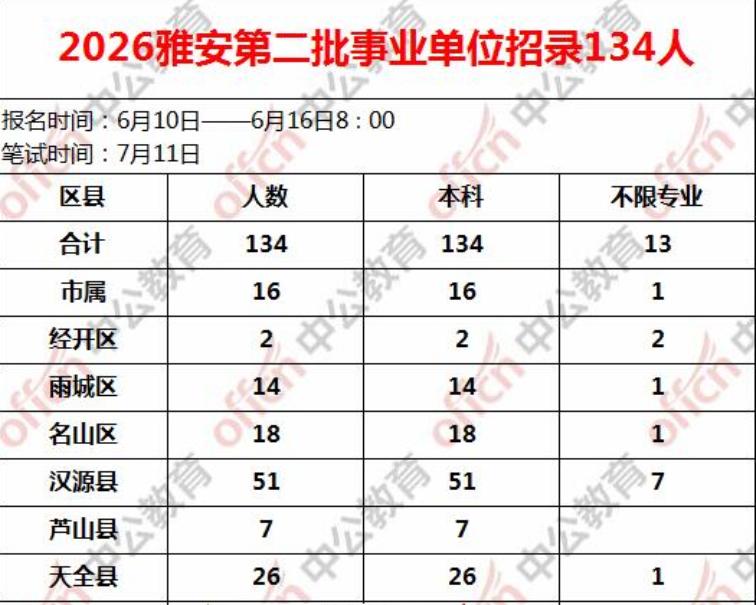 2026上半年四川最后一次考编机会！1.雅安第二批事业单位全市共招134人，