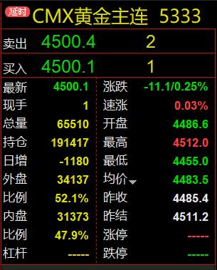国际金价也就是纽约期货黄金，CMX黄金也反弹至四千五百美元上方，报价450