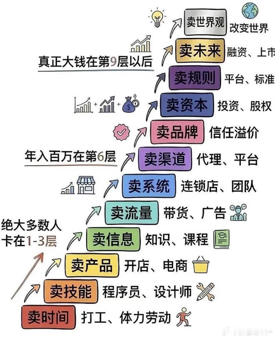 底层拼体力，中层拼资源，顶层拼格局。