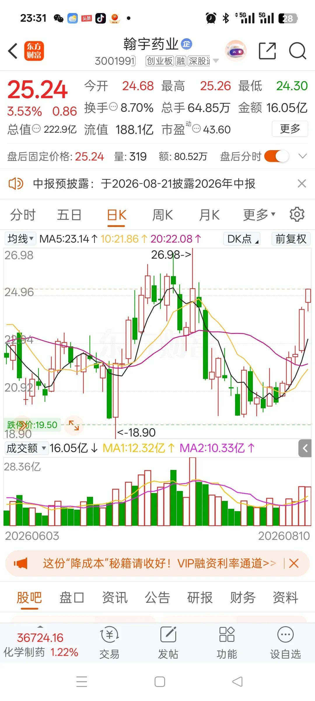 一位炒股25年的老大哥，7月初25元重仓翰宇药业icon，足足砸进去50万。二十