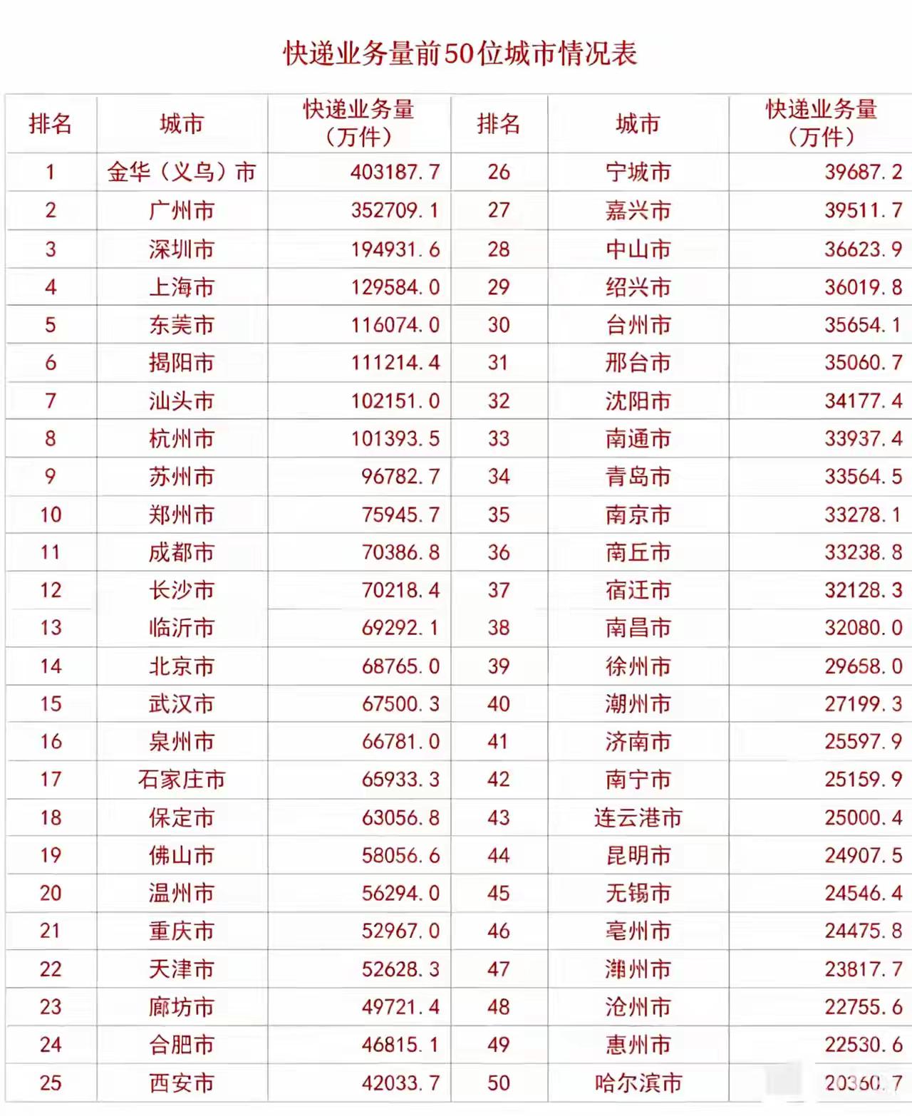 2025中国各大城市快递量排名真的是中国快递看浙江，浙江快递看义乌。浙江省再全