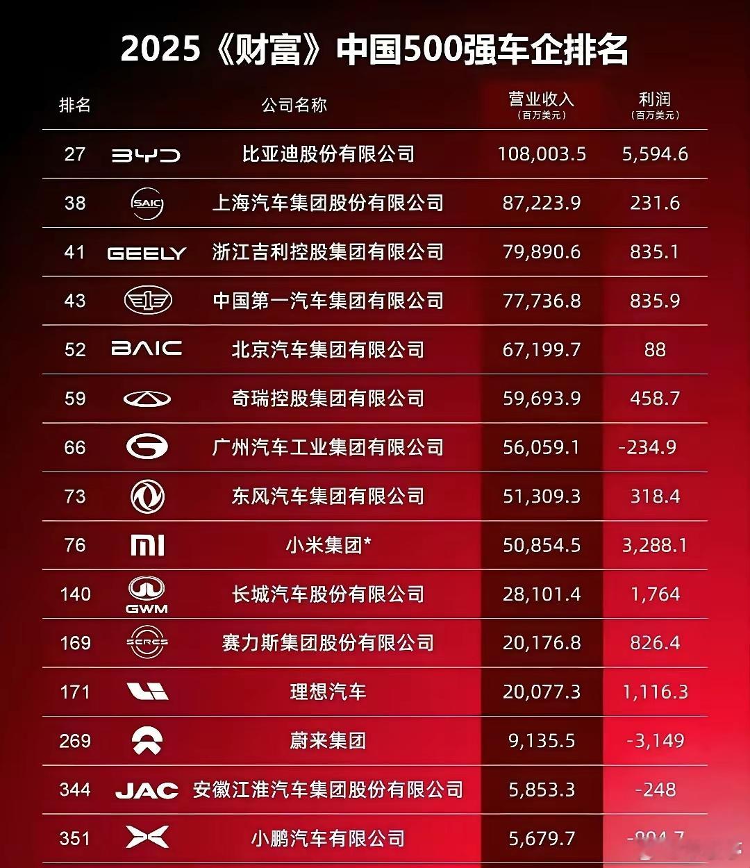 2025《财富》中国500强车企排名，比亚迪、上汽、吉利位居前三。那么单从利润角