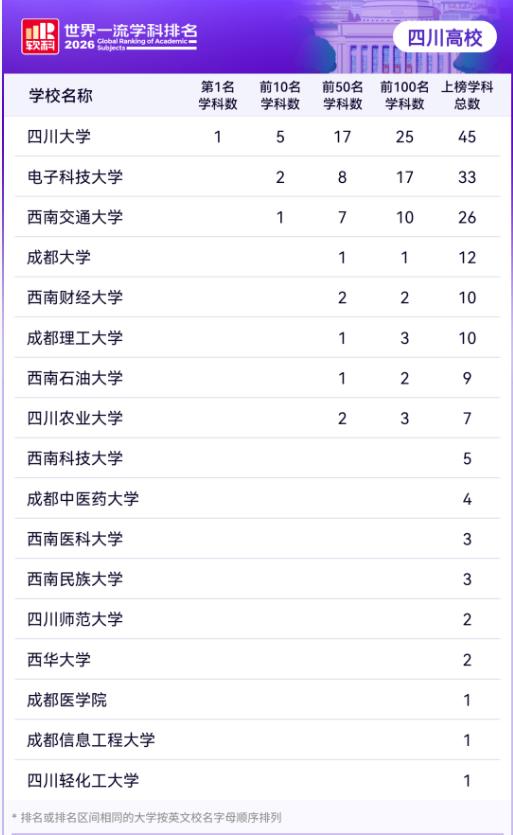 在软科发布的2026年世界一流学科排名榜中，四川有17所高校上榜，其中四川大学4