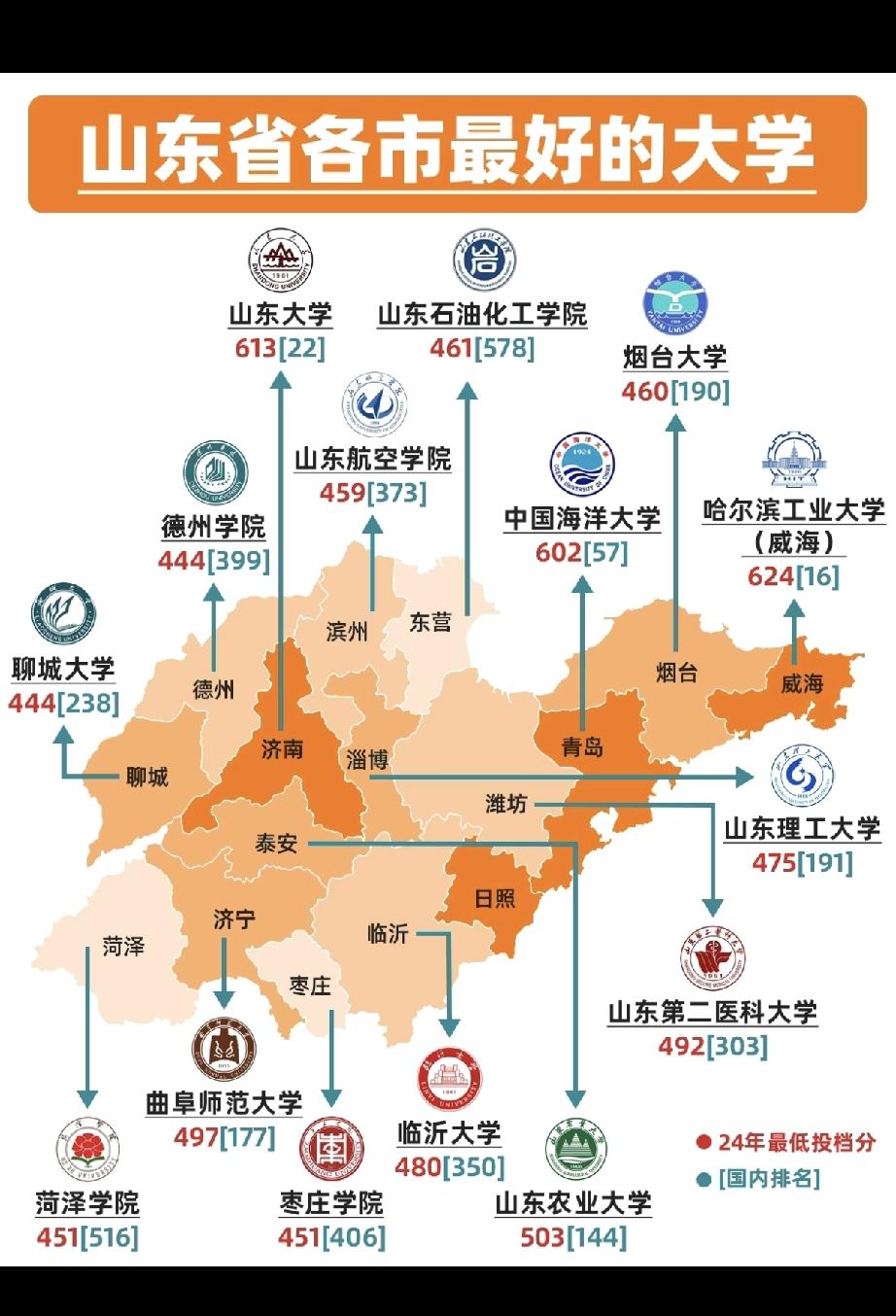 谁能想到，东三省和山东广东最好的大学是同一个[doge]