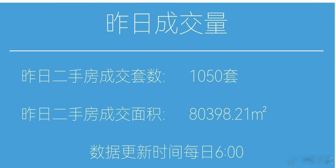楼市第一线今天12月1日，昨天上海二手房成交1050套，本月共成交22943套（