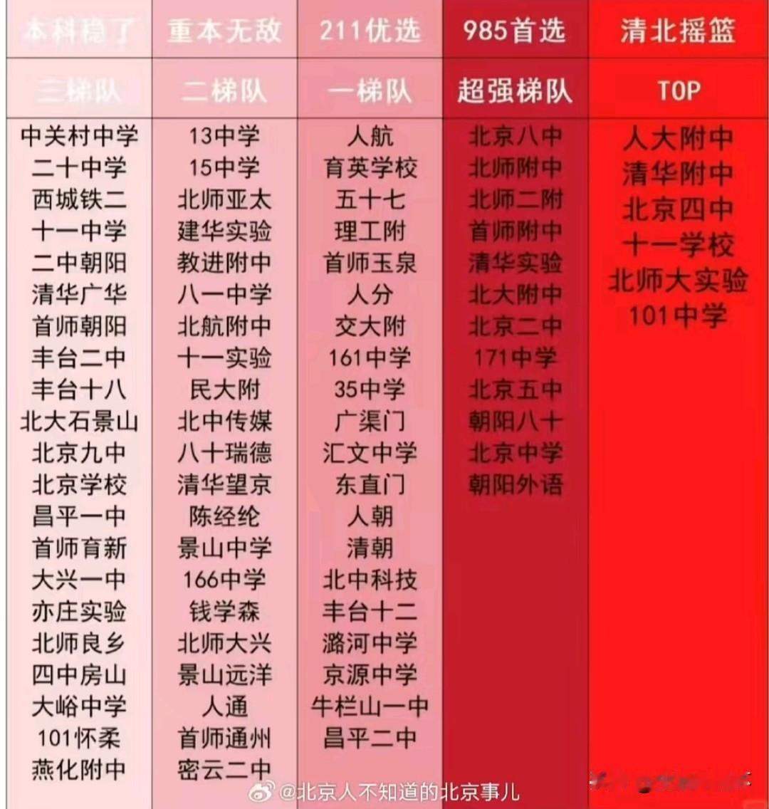 北京高中梯队排行榜出炉，人大附中、清华附中、北京四中等校归入TOP清北摇篮梯队，