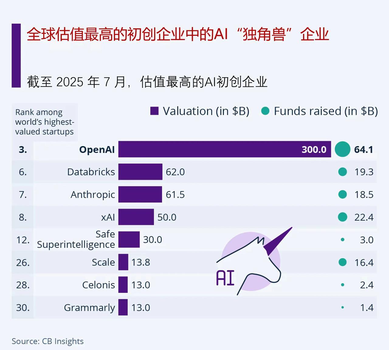门槛再高的事，只要马斯克冲进来做，就给你一种错觉，那事很容易。其实是马斯克太强
