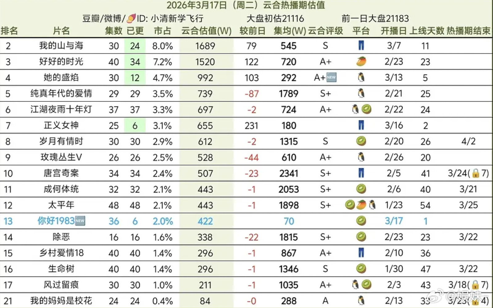 1983剧情还不错的，怎么这么🥕