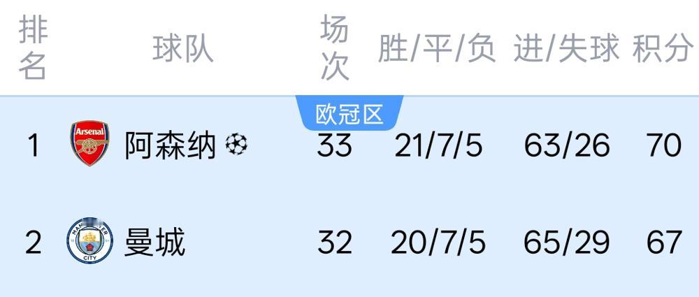 阿森纳更衣室不是崩了，是已经炸了。队长带头质问，核心球员直接缺席训练，这冠军你还