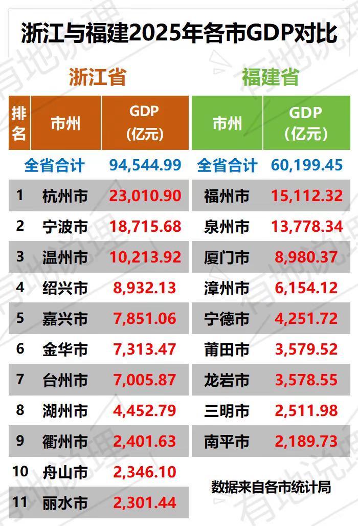 浙江与福建2025年各市GDP对比。浙江各市GDP