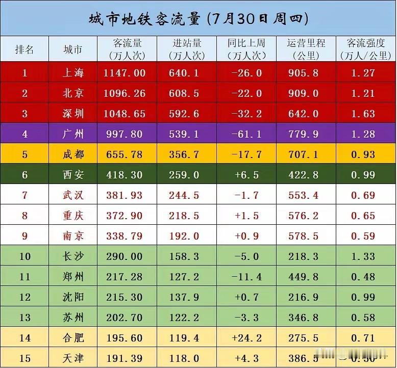 7月30号地铁客运量排名：第一名🥇上海第二名🥈北京第三名🥉深圳……