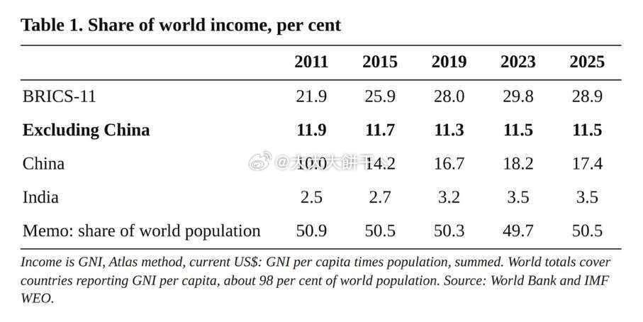⚠️金砖国家的实际情况：金砖国家在全球所占的份额已从2011年的21.9%上升至2025年的28.9