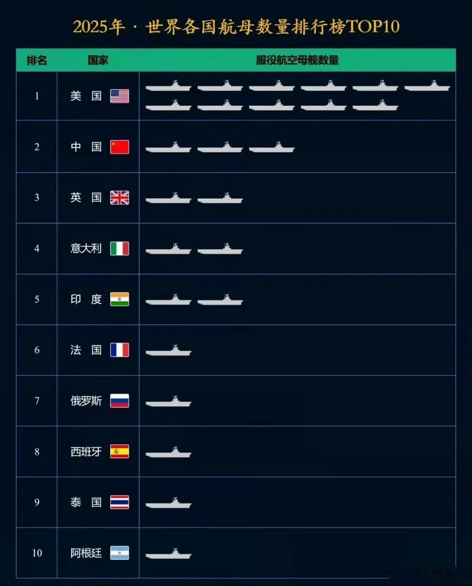 全球国家航母数排名