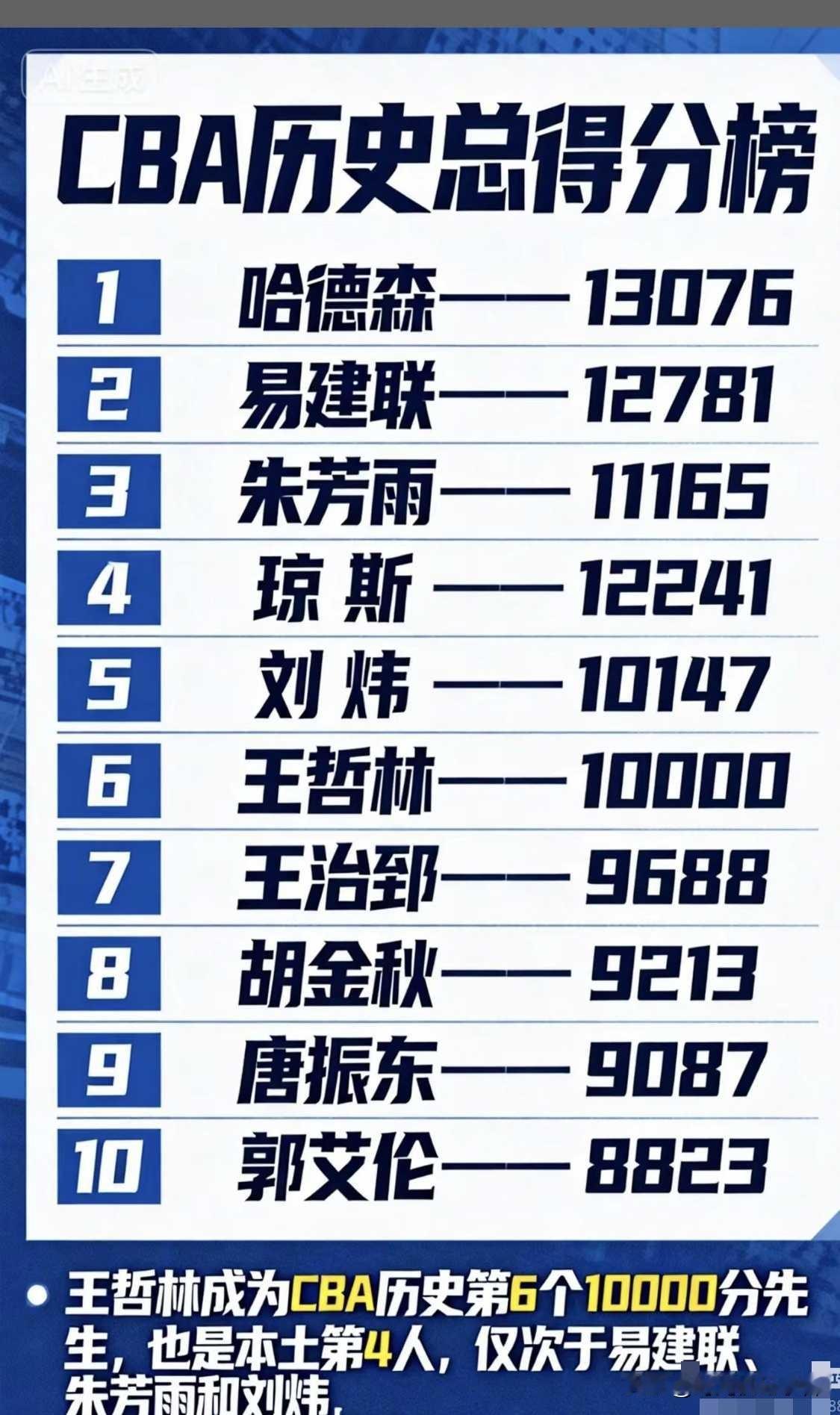 国内CBA历史总得分榜，也是让人提不起信心，这个榜单得分能力一方面，熬工龄是另一