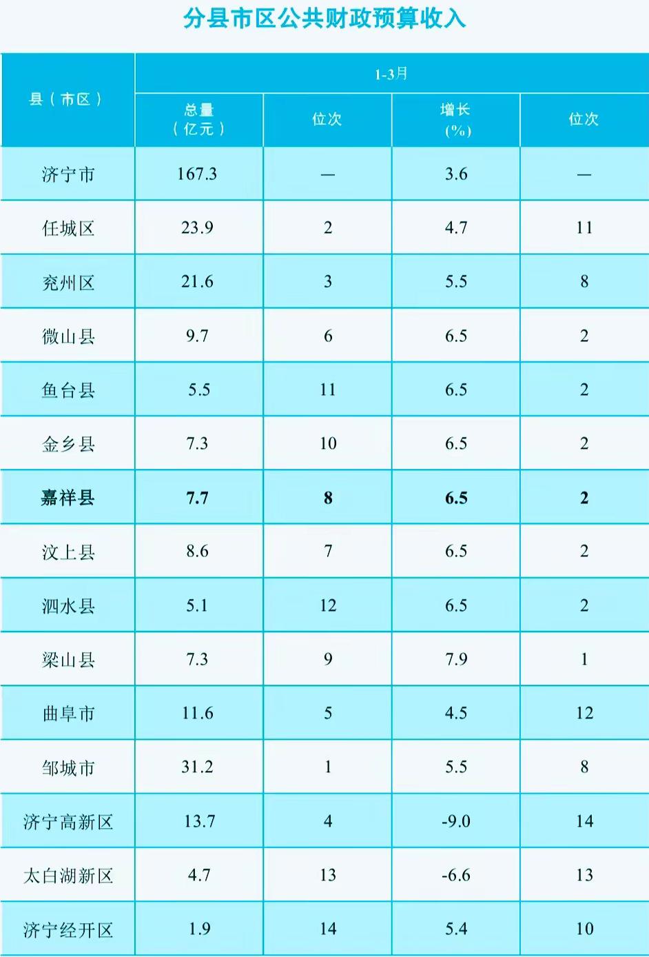 【济宁1-3月财政收入出炉！总量增长背后藏着这些民生与发展信号】2026年1-3