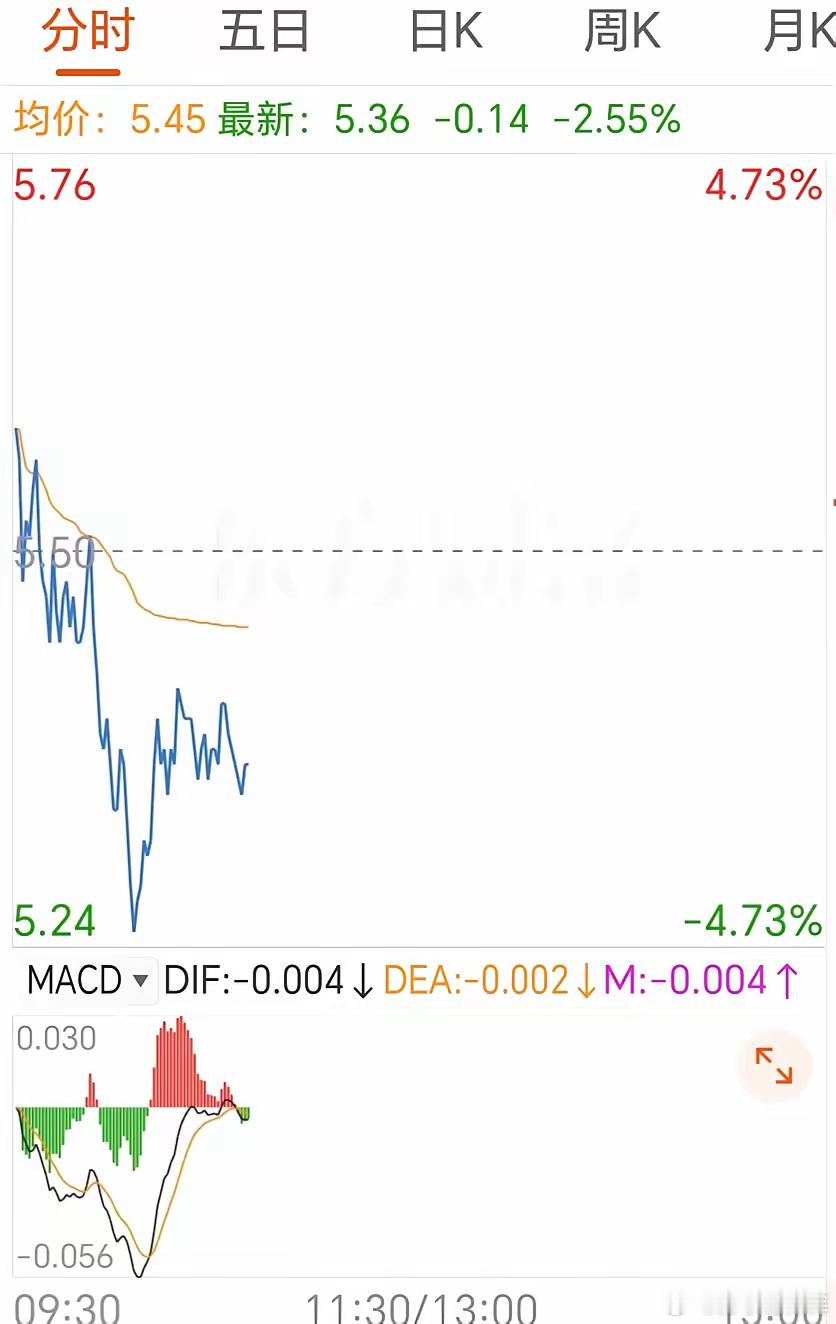 现在随便点开一只个股，基本都是这样的走势，没有量在那里上上下下跳串，看到这样的股