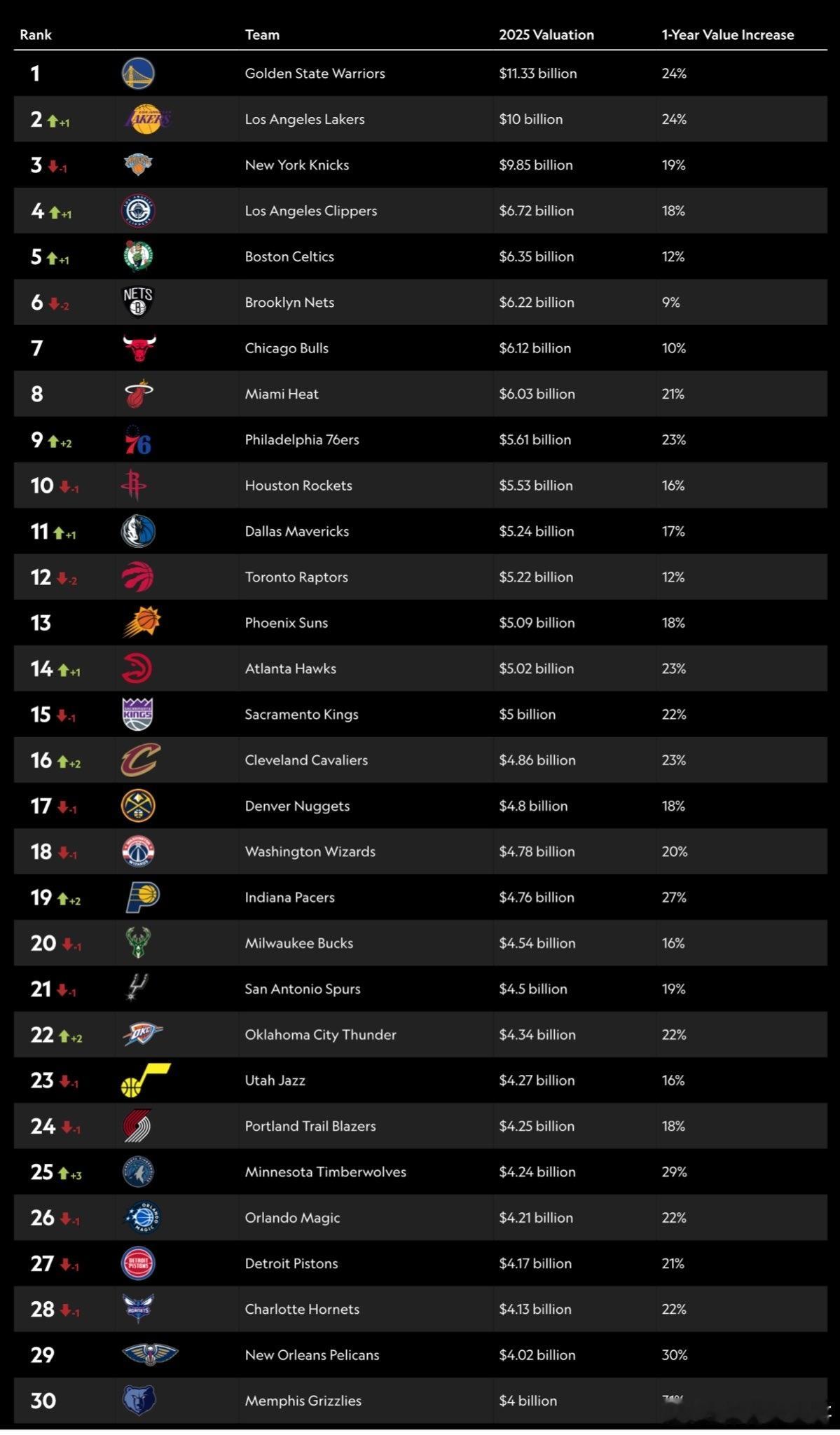 NBA球队估值：1.勇士队——113.3亿美元2.湖人队——100亿美元3.尼克