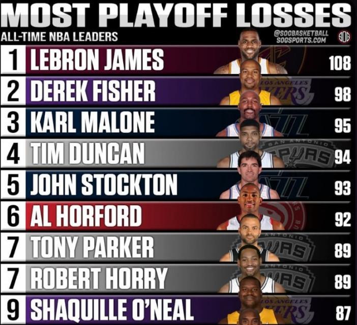 NBA历史季后赛输球榜前10：1、詹姆斯：108场2、费舍尔：98场3、卡
