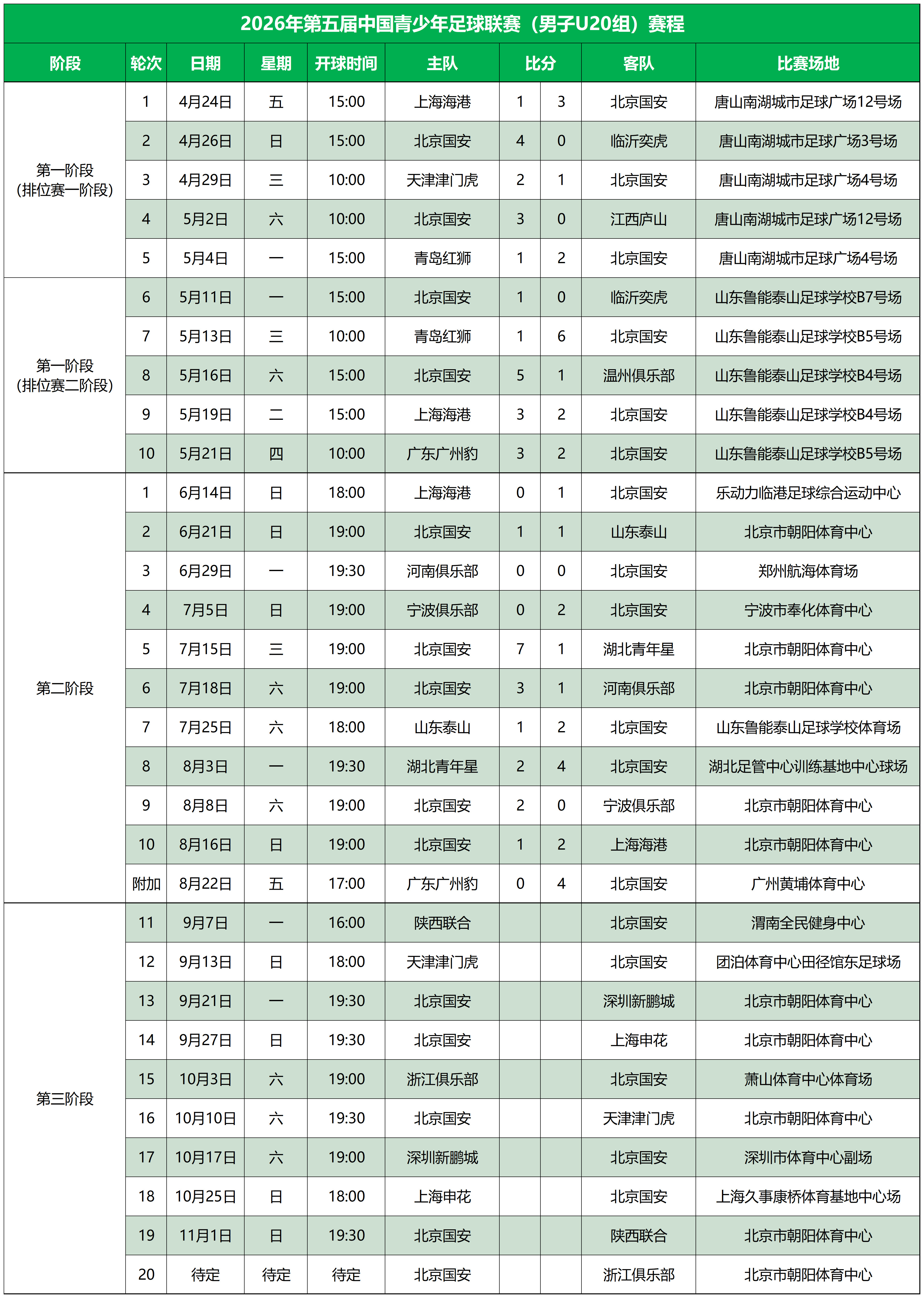2026赛季U20联赛第三阶段完整赛程出炉📆北京国安​​​