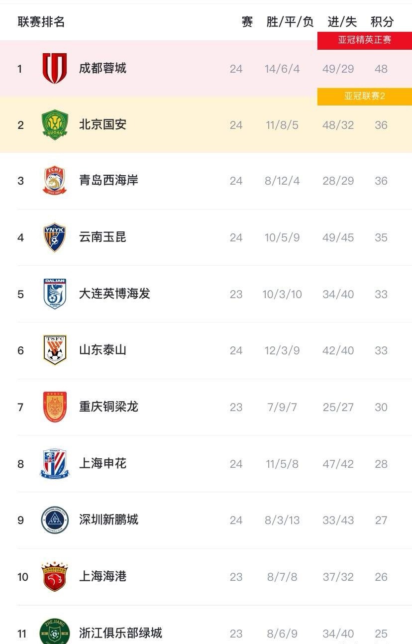 虽还未结束，但中超“已经没啥意思了”！原因如下：谁能想到，国安都排第二了，上海双雄和泰山也赶上来了，