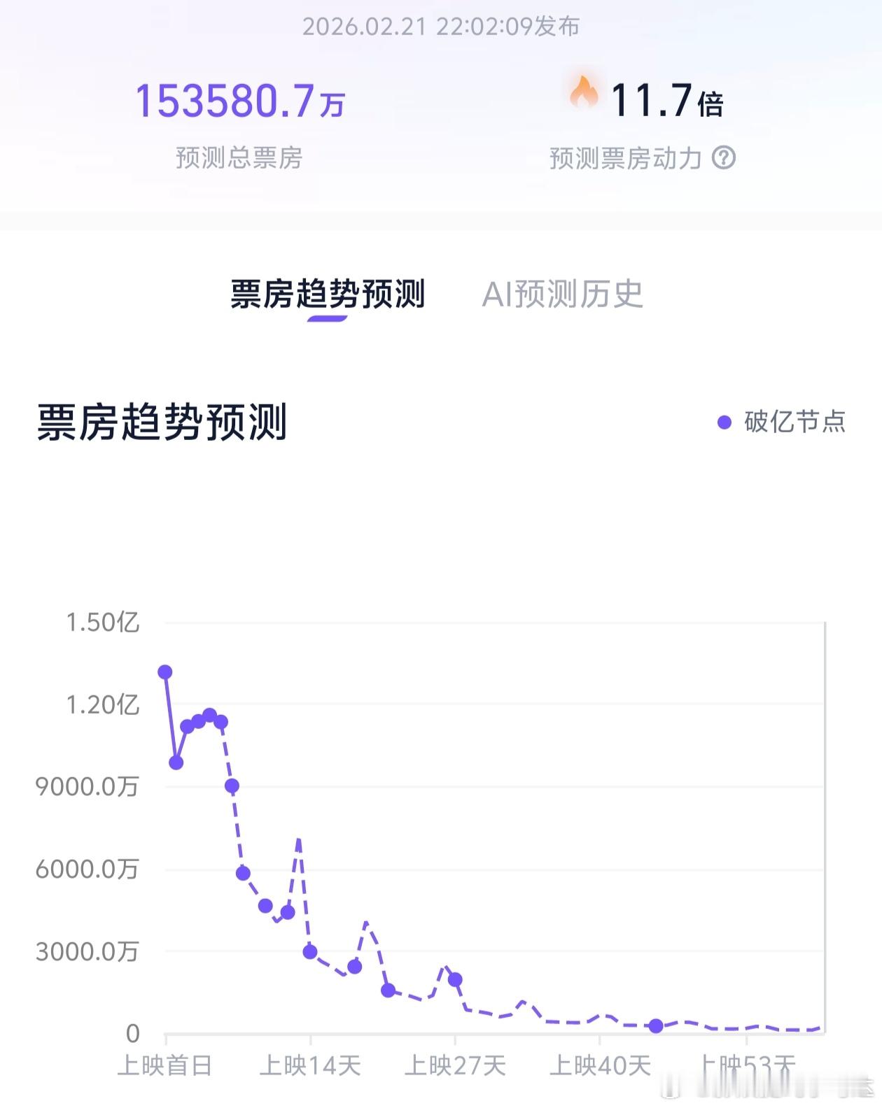 曝票房15亿是镖人的回本线从我个人观影后且看着镖人在持续逆跌的情况下，镖人的票房