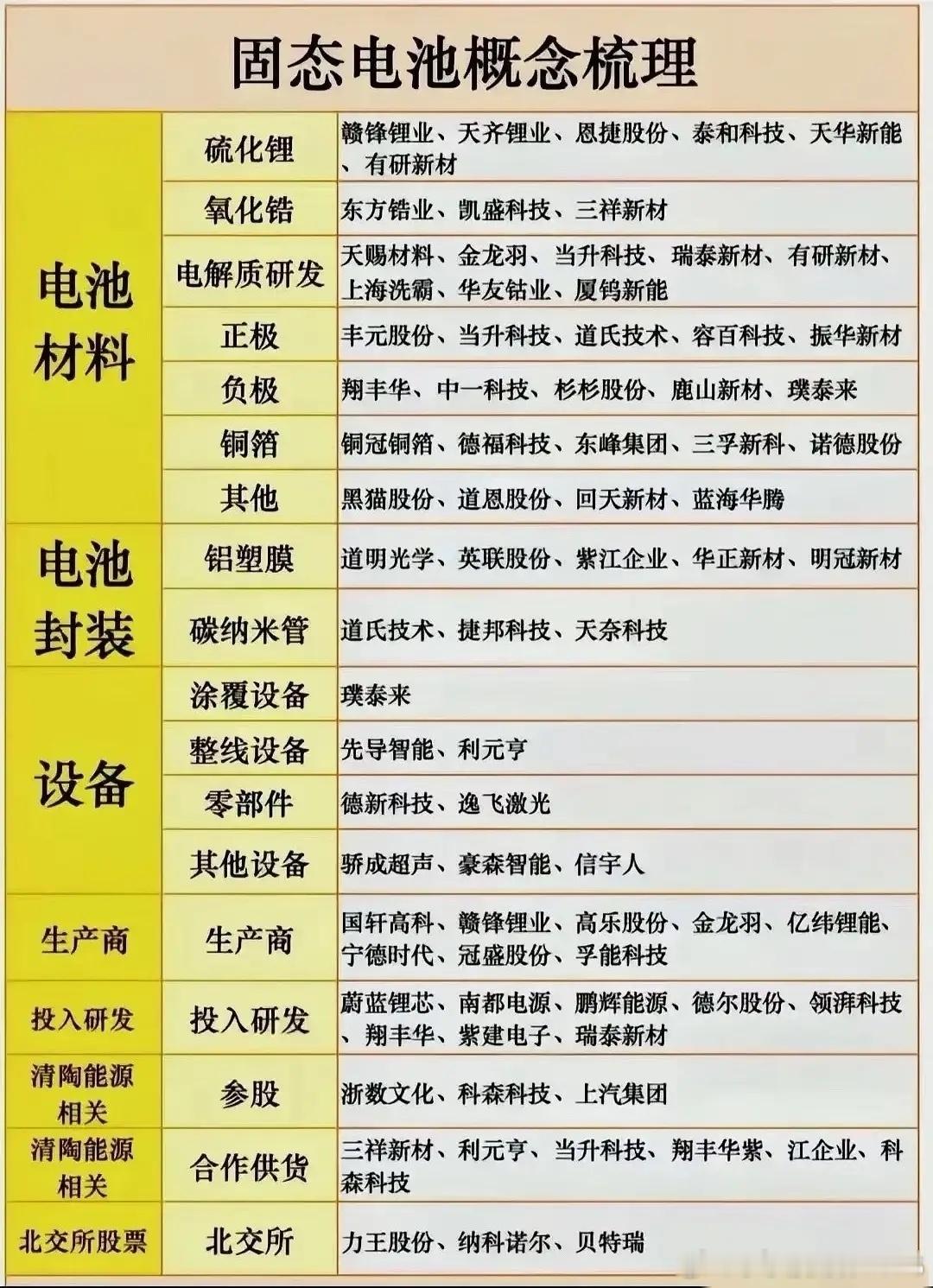 固态电池概念股梳理！固态电池概念股的基本面，发现真不是所有沾边的都能算纯赛道玩家