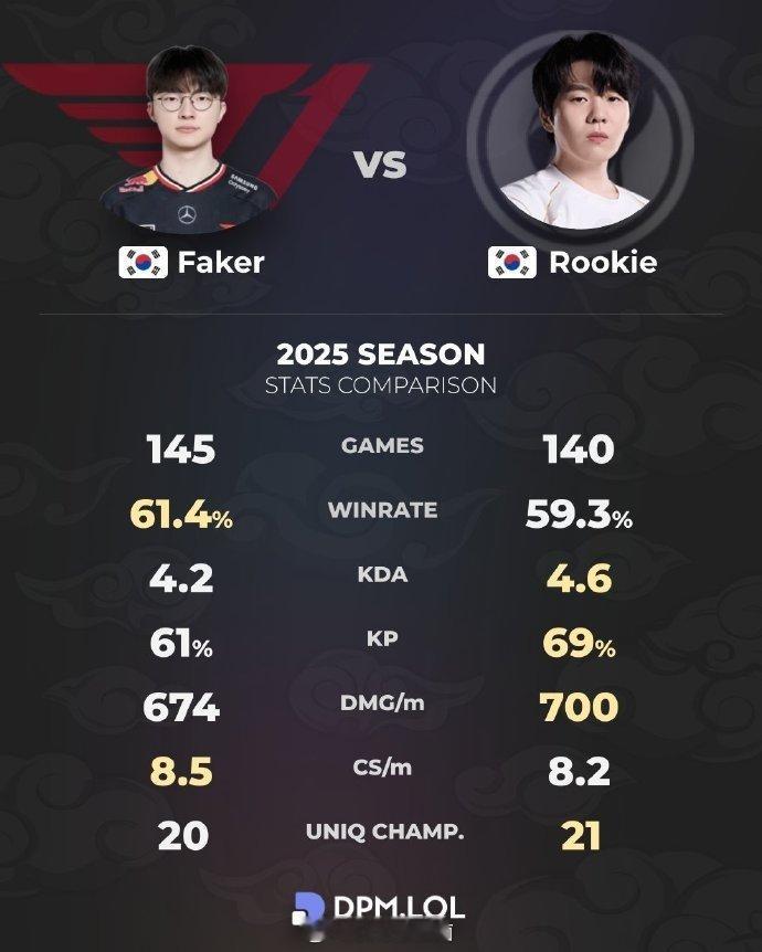 Faker和Rookie2025年数据对比：Rookie四项占优Faker两项