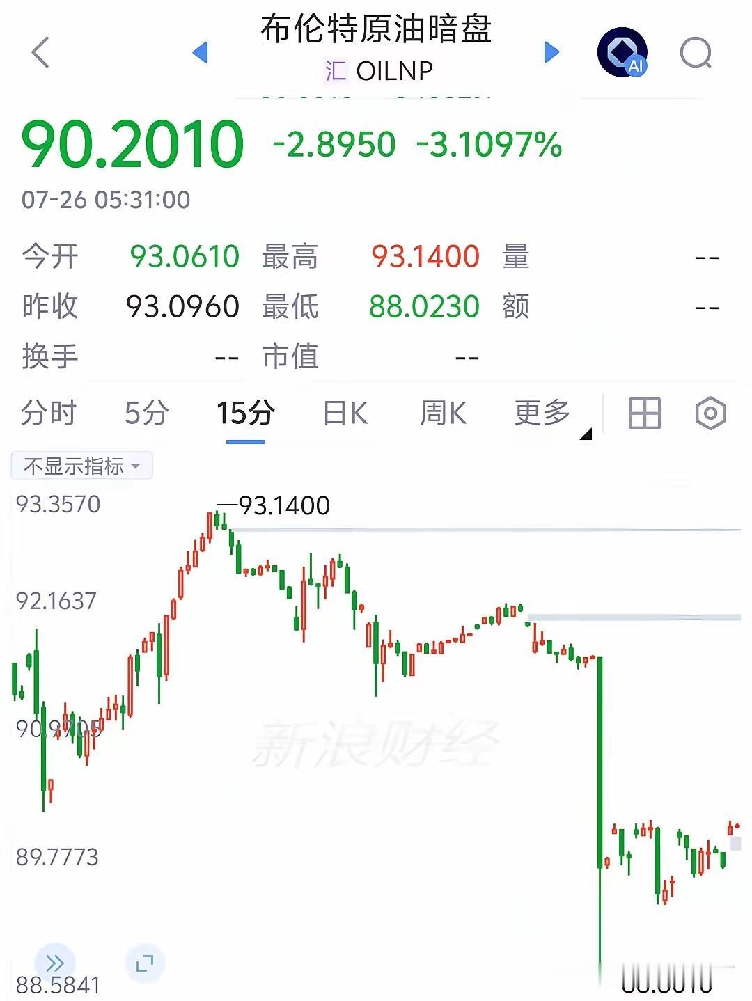 国际暗油价格大幅度下跌，周末注定是不寻常，最近最引人注目的国际局势就是伊朗与美国