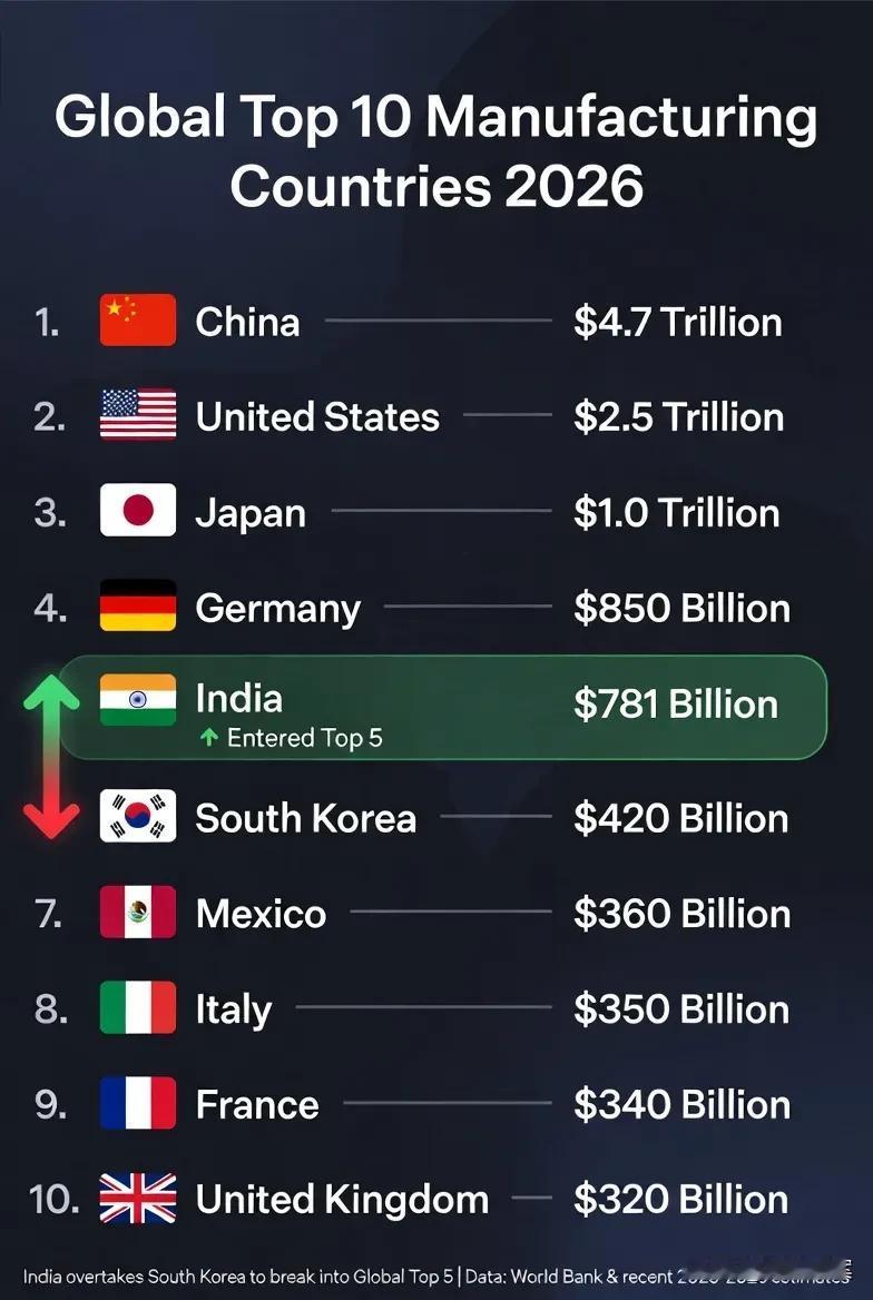 印度网友的迷汁自信！幻想取代我们成为世界第一大制造业大国。2026年，印度制
