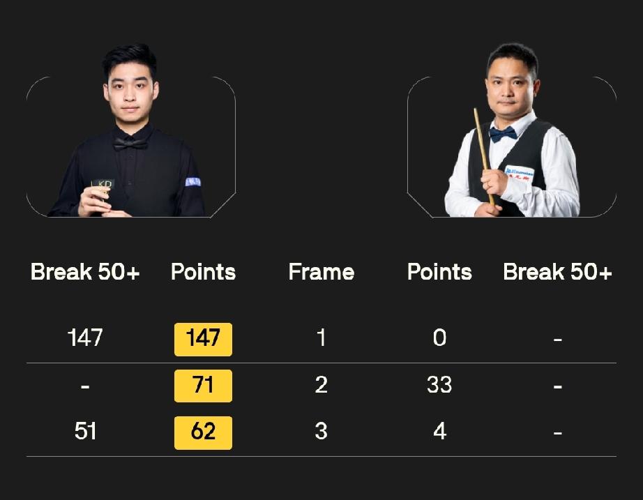 傅家俊、张家玮晋级，斯佳辉打出147!!7月8日凌晨，斯诺克冠军联赛又结束了两