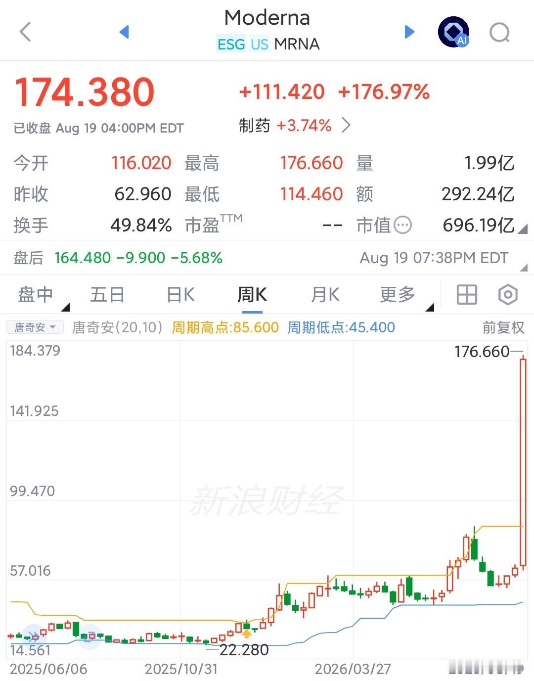 莫德纳股价一夜大涨177%，mRNA疫苗治疗癌症取得突破，医学在AI帮助下一片光