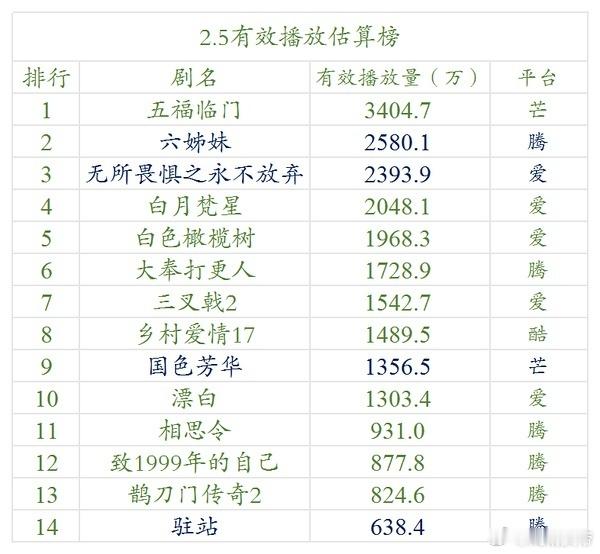 明月2.5云合估算：六姊妹第三日2580.1万，很不错。白月梵星收尾后苟得还可以