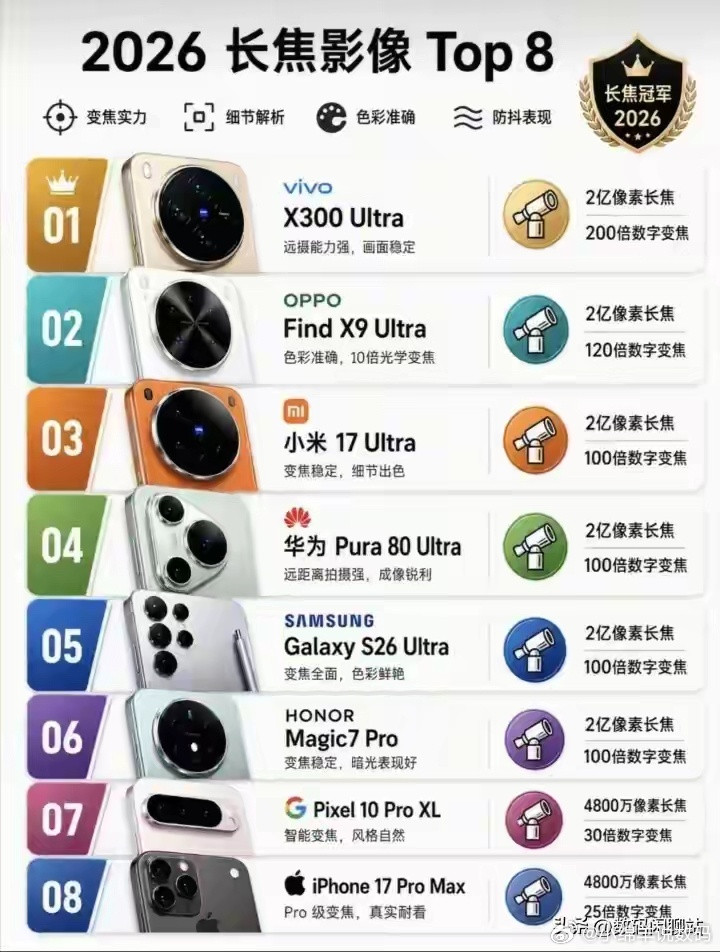 长焦卷参数没意义，暗光防抖才见真章。榜单前几名都在吹200倍变焦，日常谁真用得上。2026长焦影像T