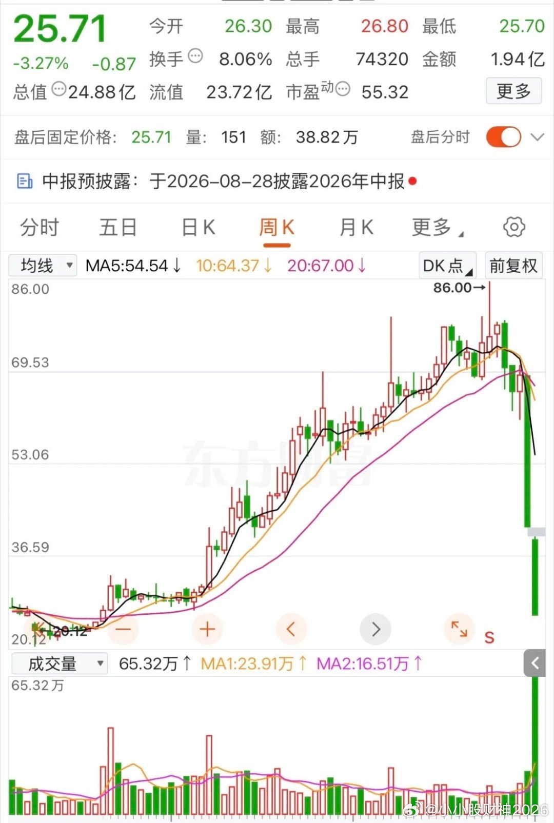坐过山车有多痛！从86元高点一路跌回原点，浮盈全部还给市场！这只股票底部20.1