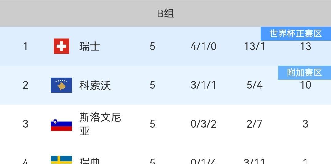 世预赛欧洲区随着西班牙4-0大胜格鲁吉亚、瑞士4-1瑞典，世预赛欧洲区今日赛果