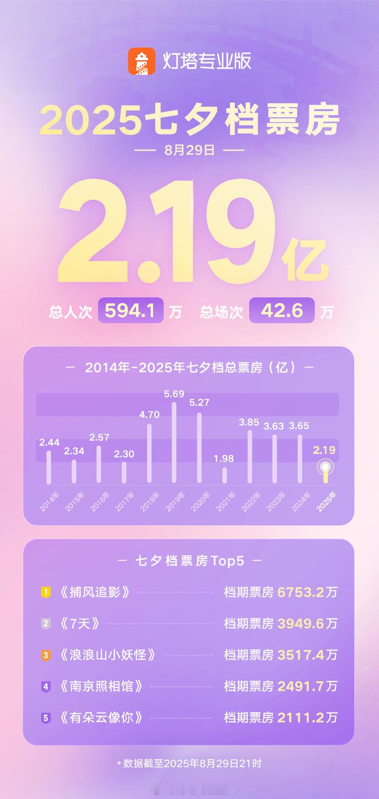 【捕风追影七夕档票房冠军】据灯塔专业版，截至29日21时，2025年七夕档总票房