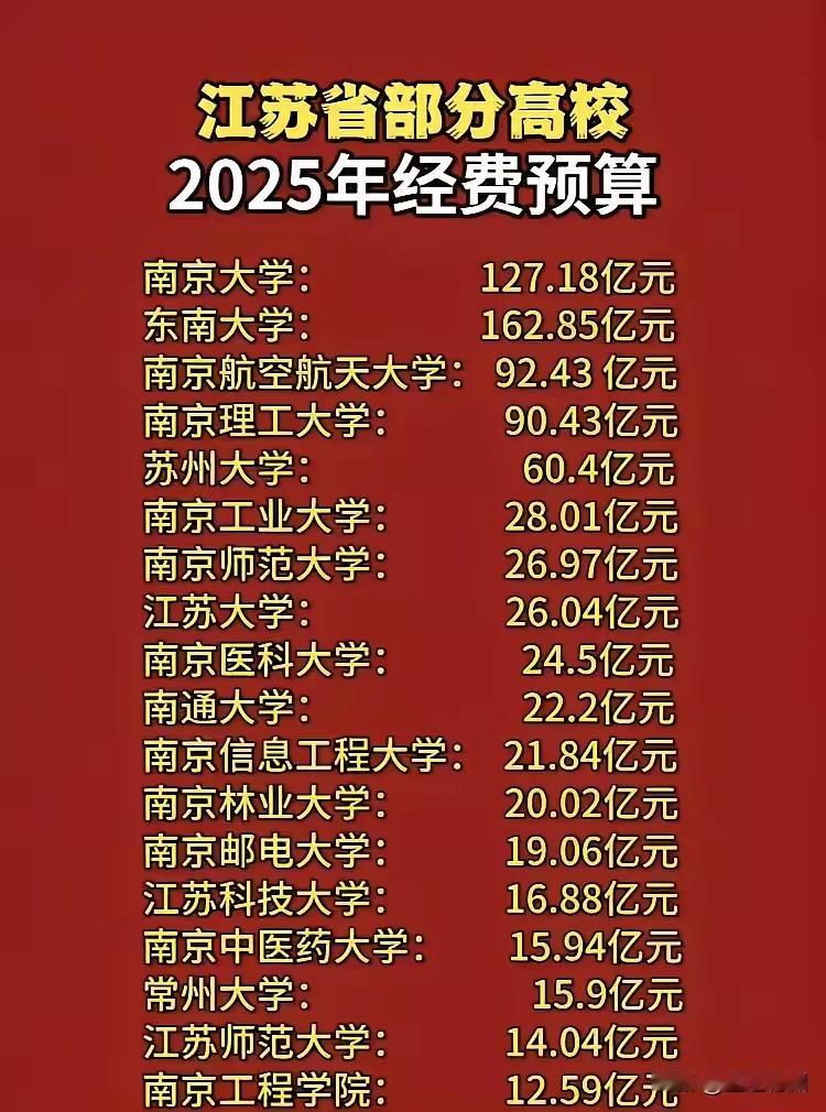 大学江苏办好大学离不开资金支持。2025年的办学经费，徐州的3所大学，中国矿